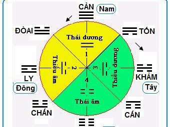 Hậu thiên Bát quái Hậu thiên Bát quái
